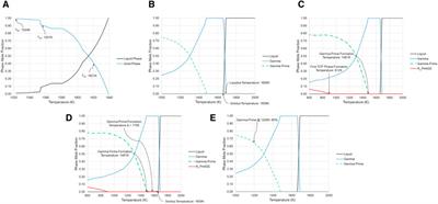 Utilizing computational materials modeling and big data to develop printable high gamma prime superalloys for additive manufacturing